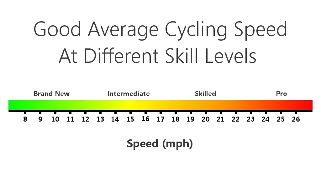 average cycling speed by age